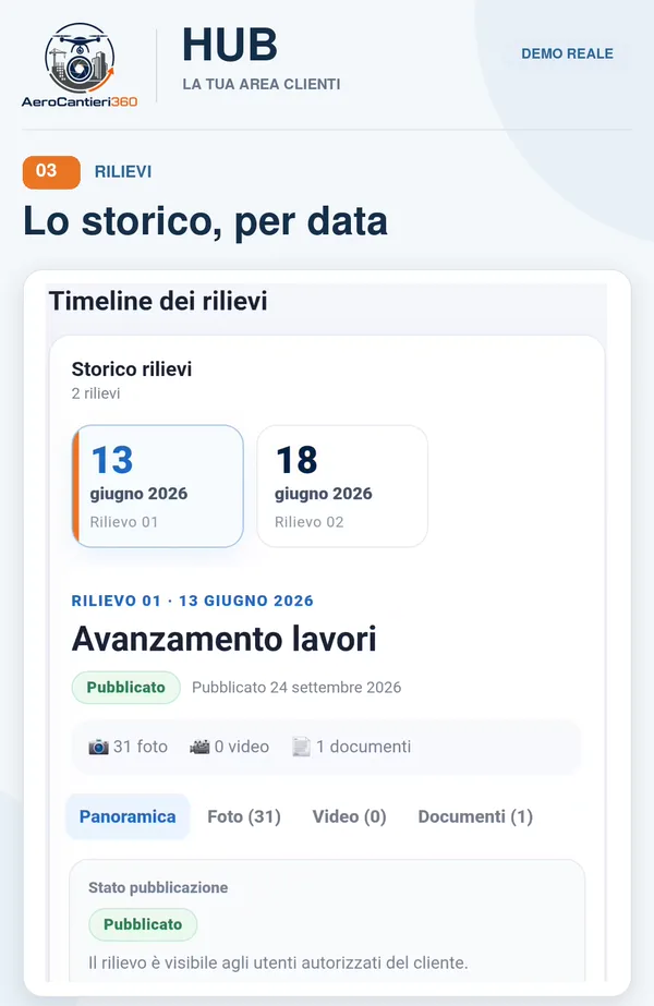 Timeline dei rilievi con date e stato dei lavori